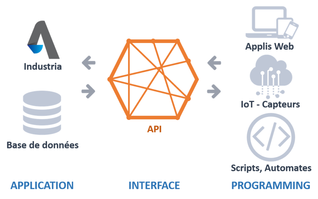 schéma ERP Industria API